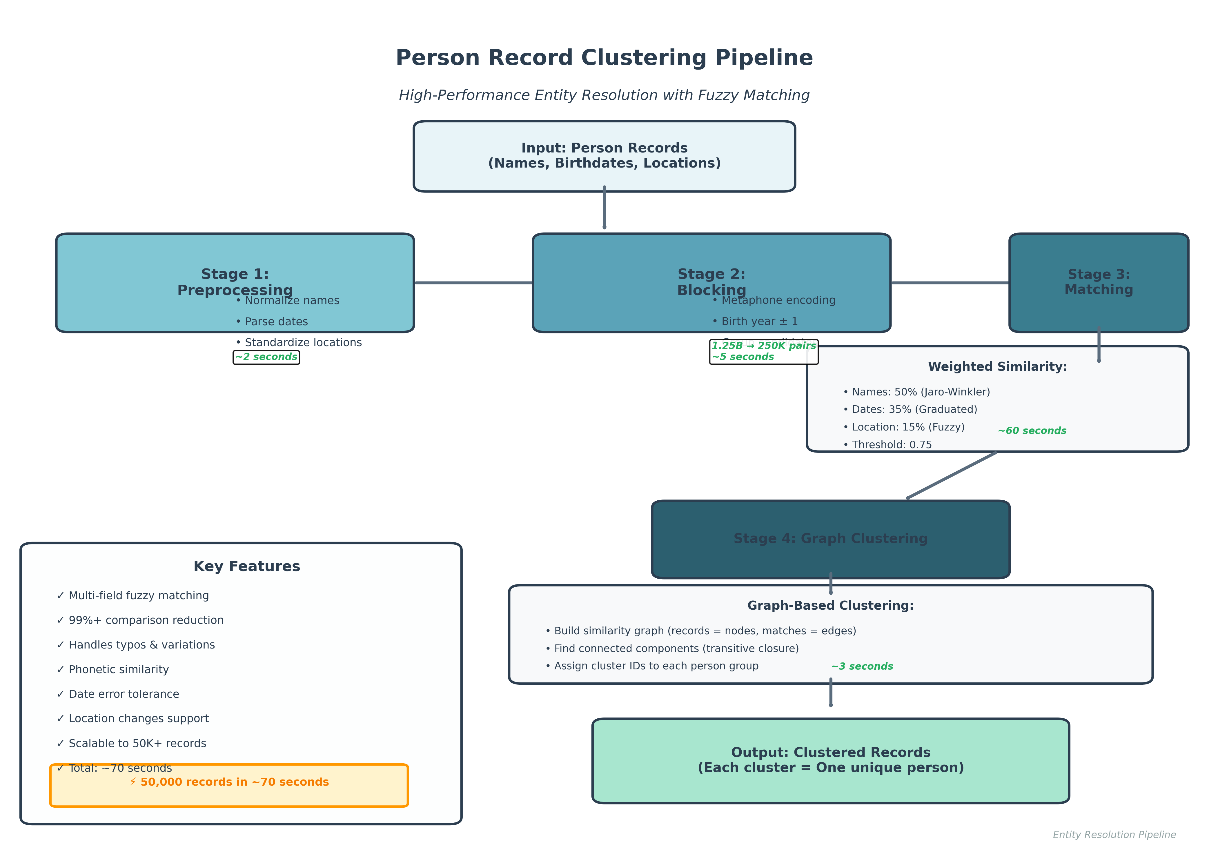 Person Record Clustering with Fuzzy Matching