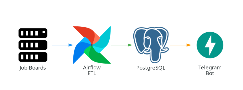 Technical Architecture Diagram - Airflow orchestration with MinIO and PostgreSQL